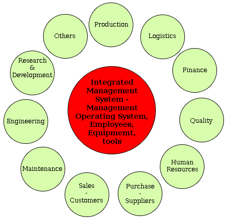 Virtual  Ideal Plant