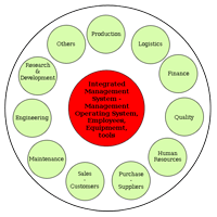 Integrated Management System